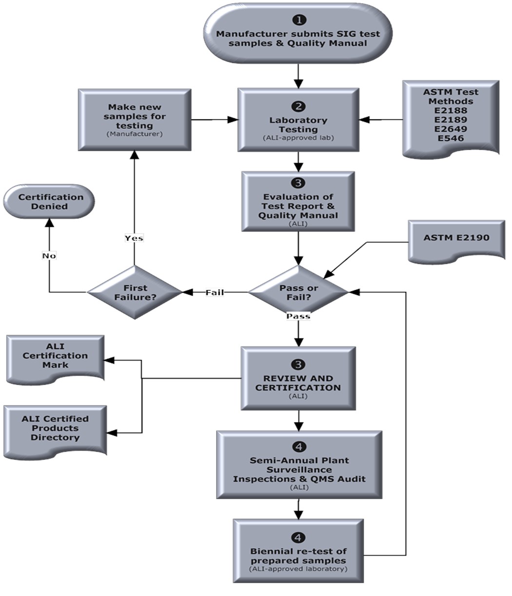 https://assoc-labs.com/wp-content/uploads/2018/12/Flow-Chart.jpg